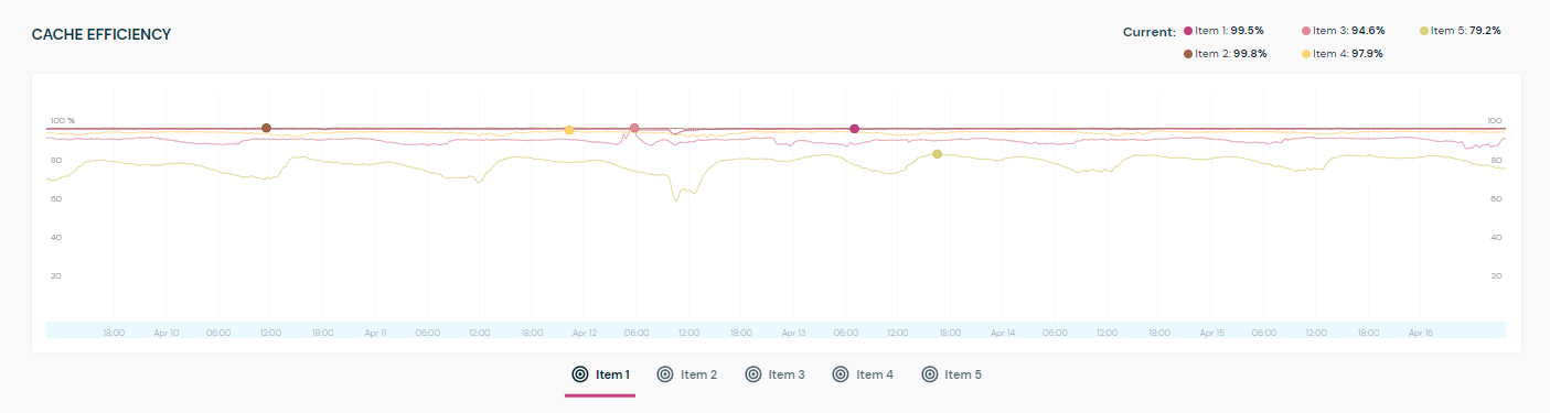 The Cache Efficiency graph