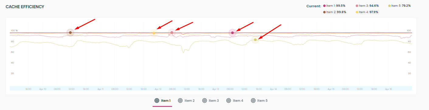 Peak cache efficiency is highlighted for each of the displayed items in the Cache Efficiency graph.