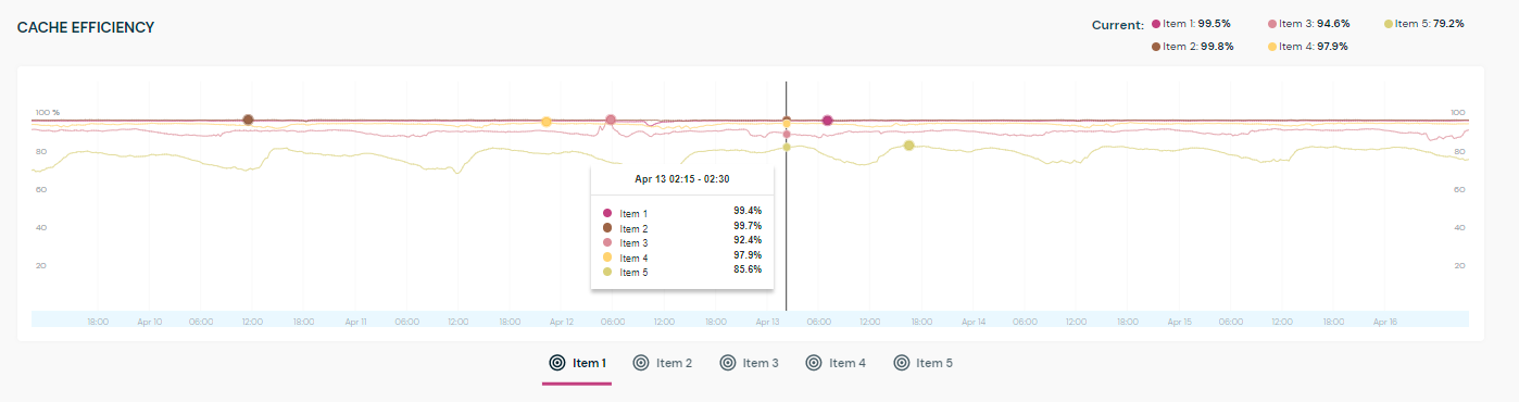 The hover over menu is displaying the cache efficiency for each delegation target from 2:15 - 2:20 on April 13th.