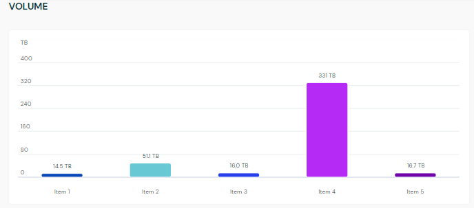 Volume chart in an Origin report.