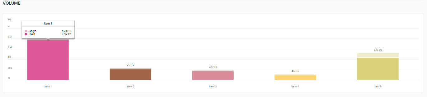 Volume chart in a Delegation Target report, with the breakdown details displayed for a selected delegation target.