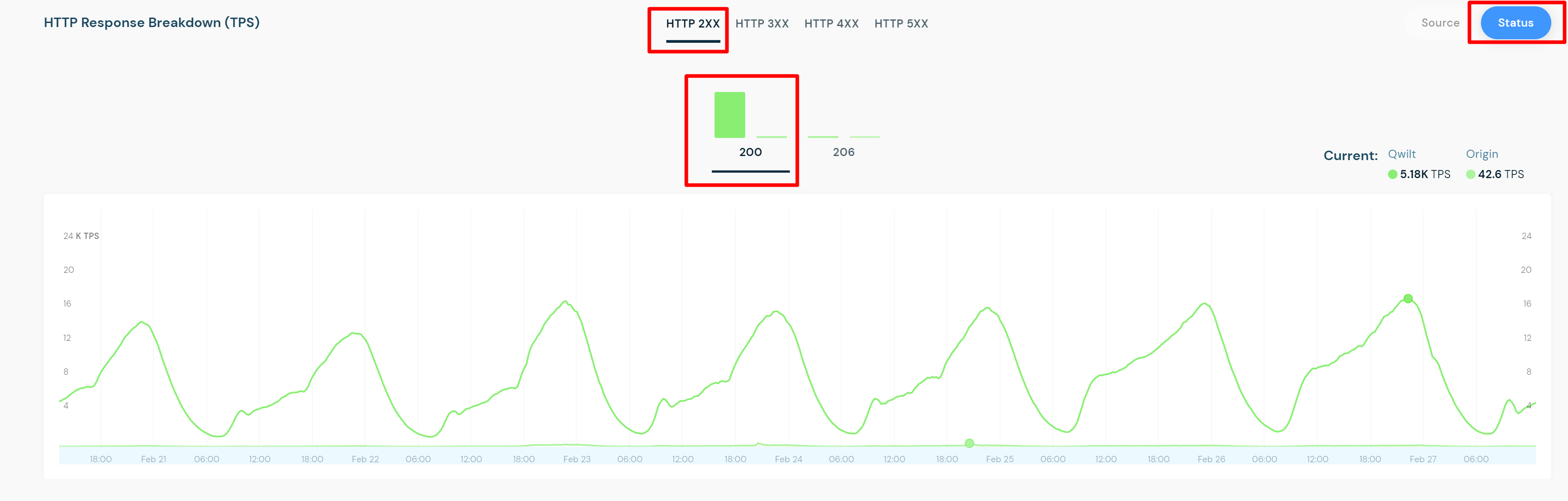 The HTTP Response Breakdown (TPS) graph.