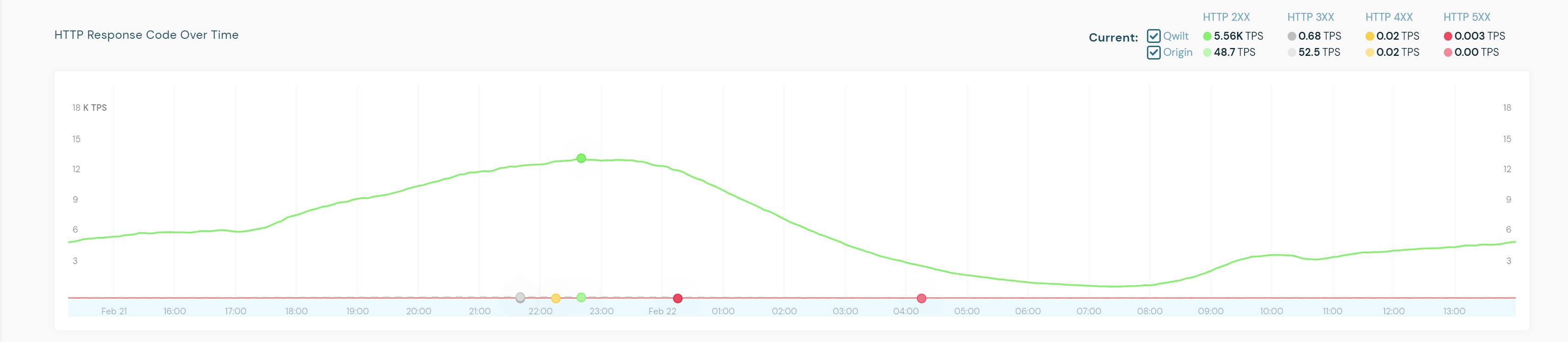 HTTP Response Code Over Time graph.