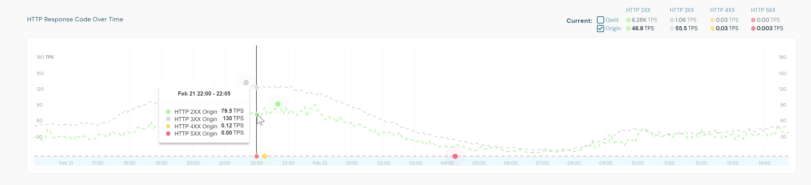 The hover over box is displaying the data for the selected time increment, February 21 from 22:00 - 22:05.
