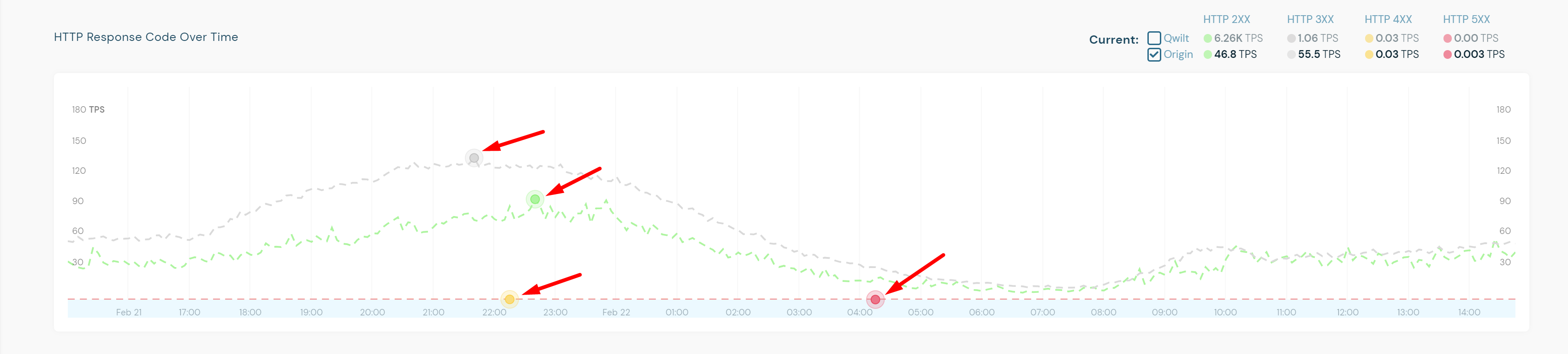 Peak transactions highlighted in the HTTP Response Code Over Time graph.