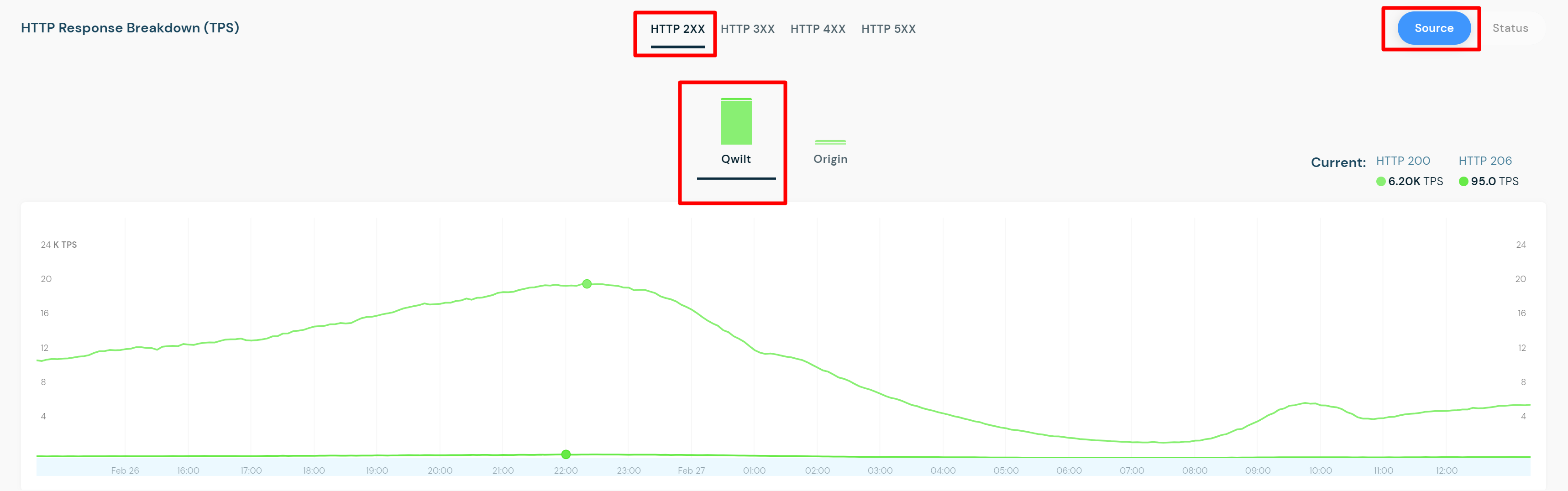 The HTTP Response Breakdown (TPS) graph.