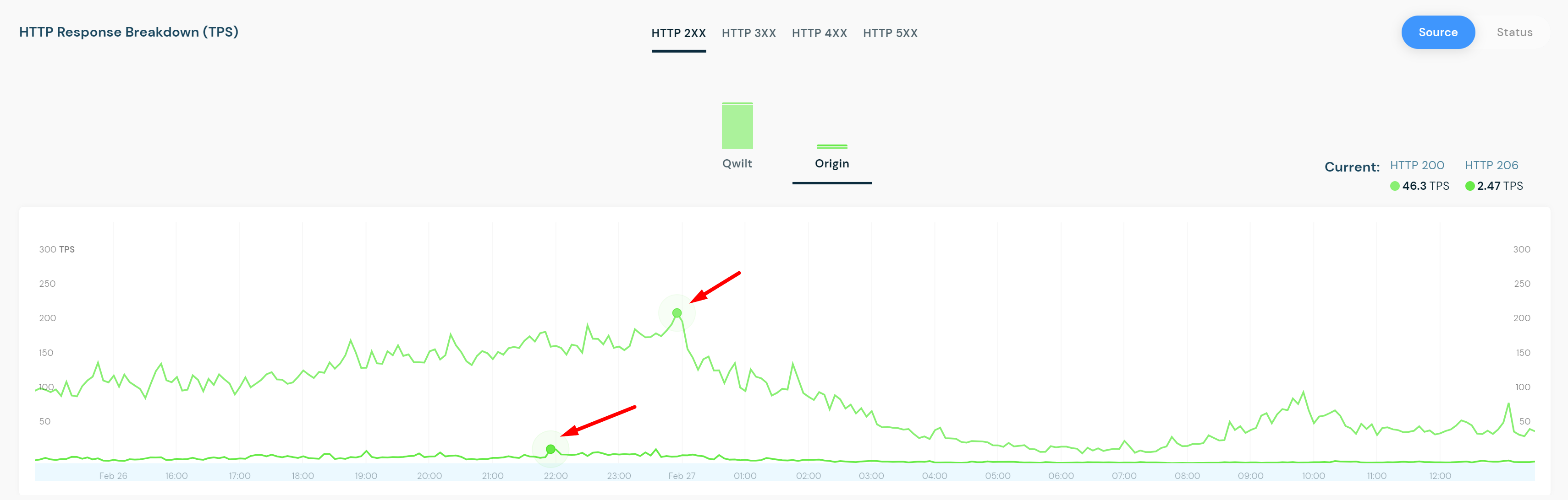 Peak TPS highglighted in the HTTP Response Breakdown graph.