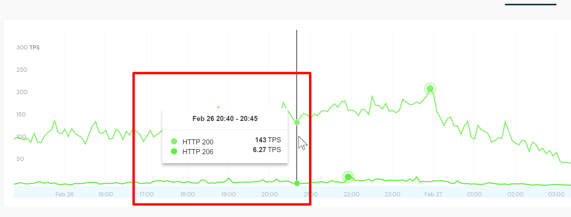 The TPS breakdown per code for Feb 26 from 20:40 - 20:45.