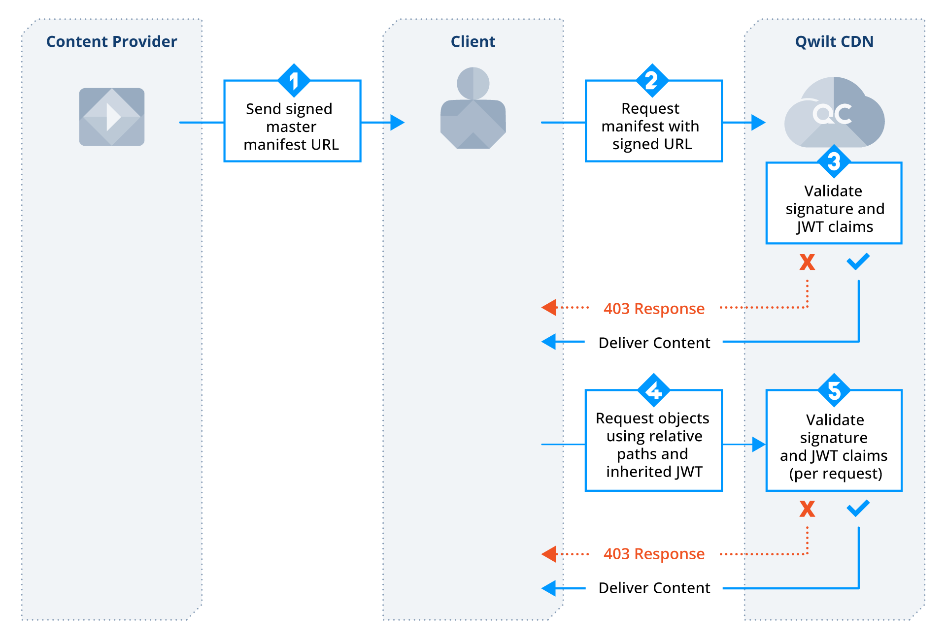 URL Signing flow_diagrams_ABR Scenario.png