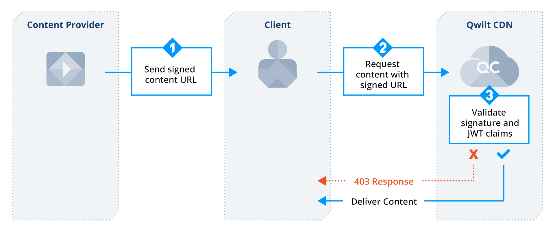 URL Signing flow_diagrams_Non-ABR Scenario.png