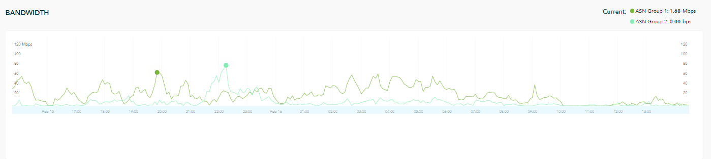 Bandwidth for two ASN groups over a 24 hour period.