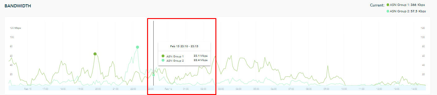 The amount of bandwidth consumed by each of the two selected ASN groups, from 23:10-23:15 on February 15th.