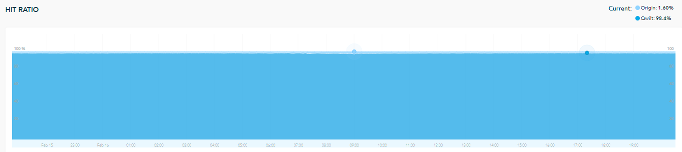 The Hit Ratio graph.