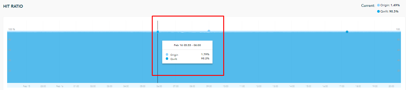 The hover over box is displaying the percentage of requests processed by the cache (98.2%) and the percentage of requests processed by the origin (1.79%) on February 16th from 5:55 - 6:00.