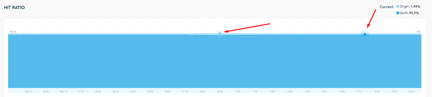 Peak ratio is highlighted in the Hit Ratio graph, for Origin and Cache.